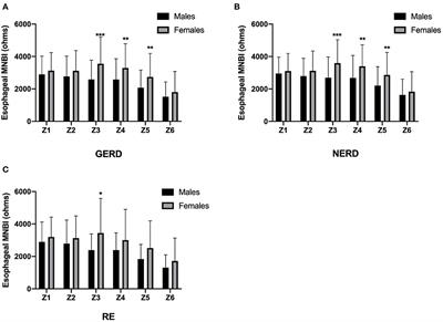 Sex-Based Differences in pH Parameters and Esophageal Impedance of Patients With Gastroesophageal Reflux Disease